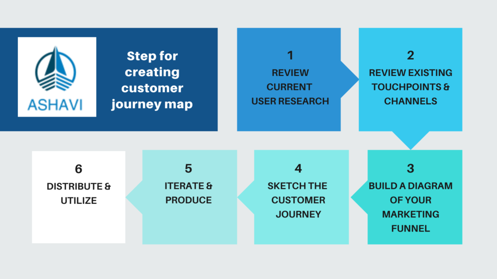 The Importance of Customer Journey in Marketing Basis